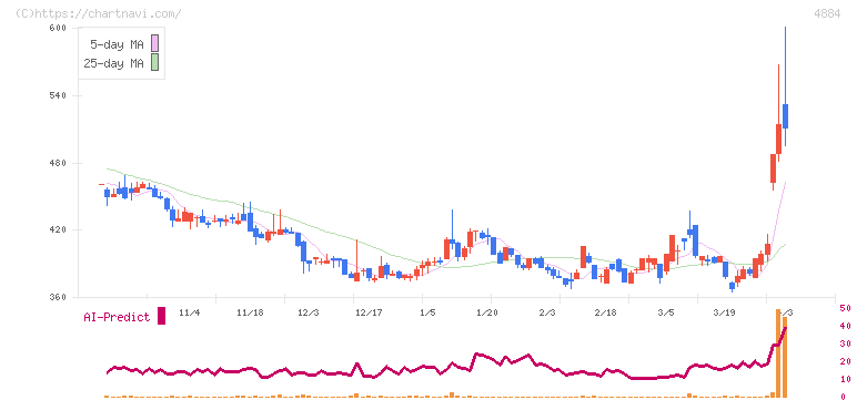 クリングルファーマ(4884)の日足チャート