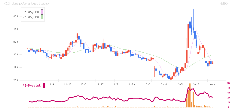 坪田ラボ(4890)の日足チャート