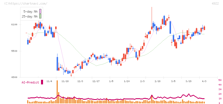 コーセーホールディングス(4922)の日足チャート