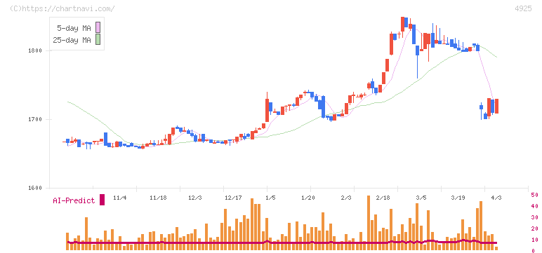 ハーバー研究所(4925)の日足チャート