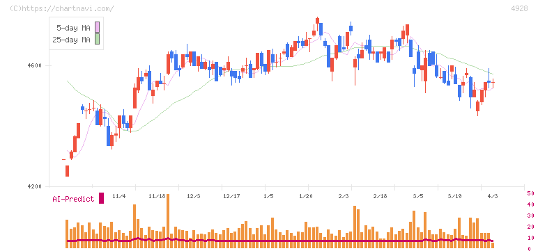 ノエビアホールディングス(4928)の日足チャート