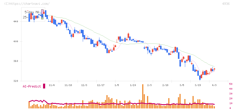アクシージア(4936)の日足チャート