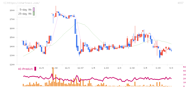 Ｗａｑｏｏ(4937)の日足チャート
