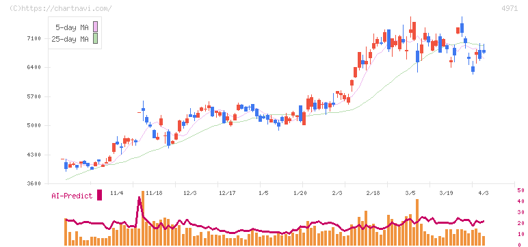 メック(4971)の日足チャート