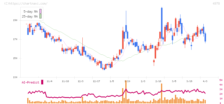 リプロセル(4978)の日足チャート