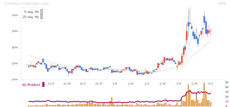 ＯＡＴアグリオ(4979)の日足チャート