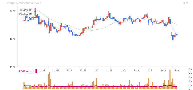 フマキラー(4998)の日足チャート