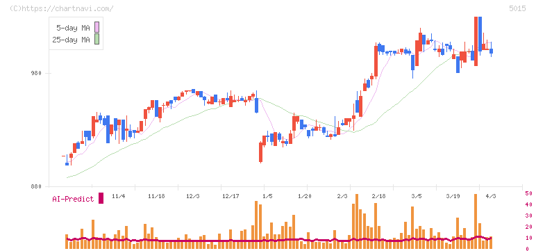 ビーピー・カストロール(5015)の日足チャート