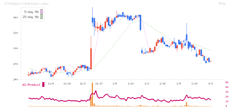 モイ(5031)の日足チャート
