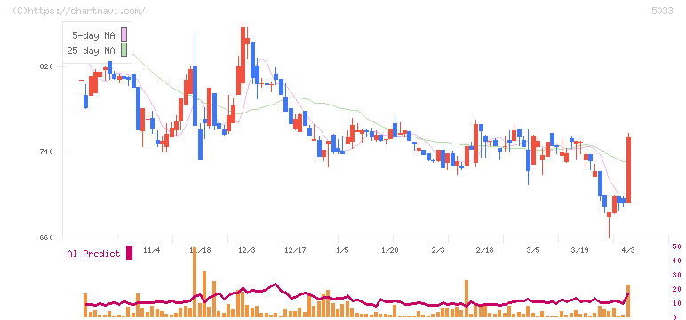 ヌーラボ(5033)の日足チャート