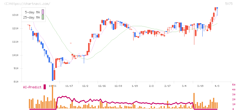 アップコン(5075)の日足チャート
