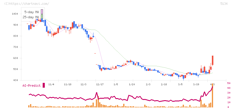ＰＯＰＥＲ(5134)の日足チャート