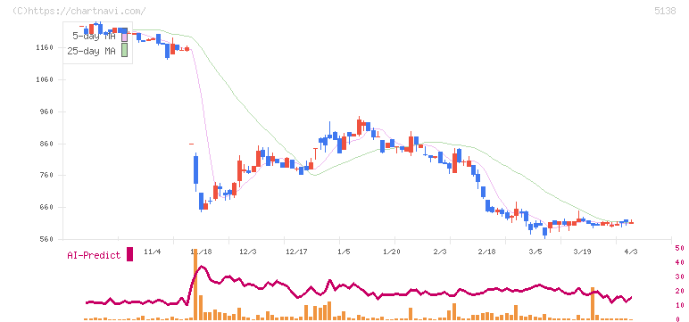 Ｒｅｂａｓｅ(5138)の日足チャート