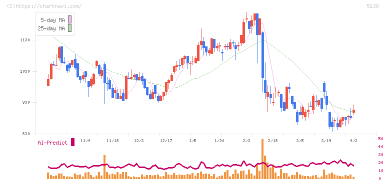 オープンワーク(5139)の日足チャート