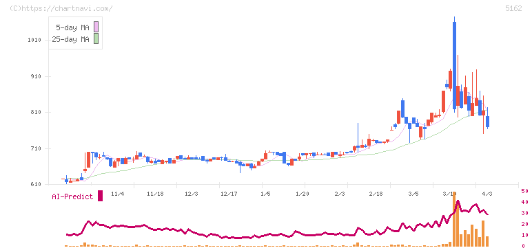 朝日ラバー(5162)の日足チャート