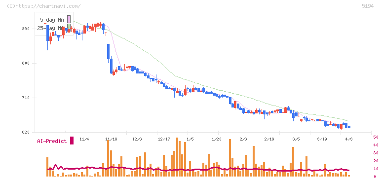 相模ゴム工業(5194)の日足チャート