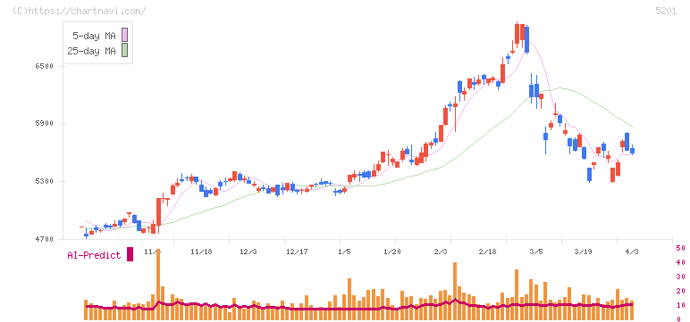 ＡＧＣ(5201)の日足チャート
