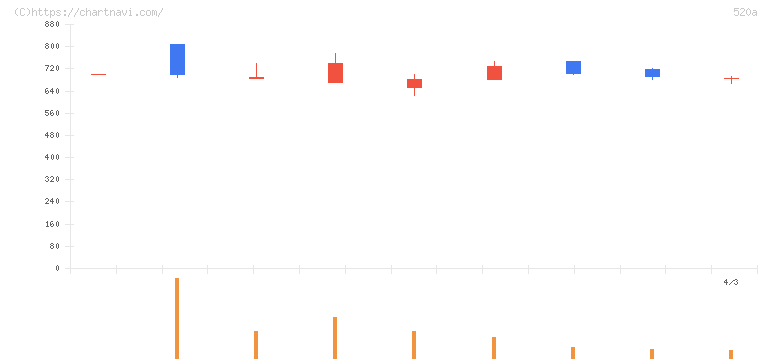ジェイファーマ(520A)の日足チャート