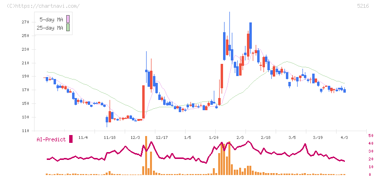 倉元製作所(5216)の日足チャート