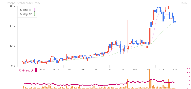 ノザワ(5237)の日足チャート