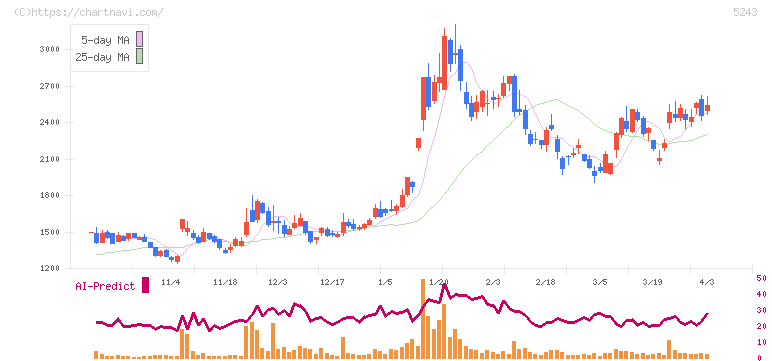 ｎｏｔｅ(5243)の日足チャート