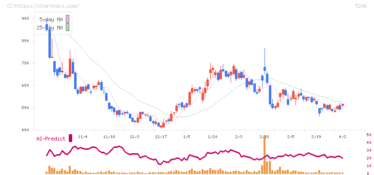 ＥＬＥＭＥＮＴＳ(5246)の日足チャート