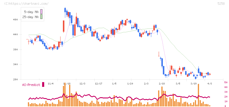 トランザクション・メディア・ネットワークス(5258)の日足チャート