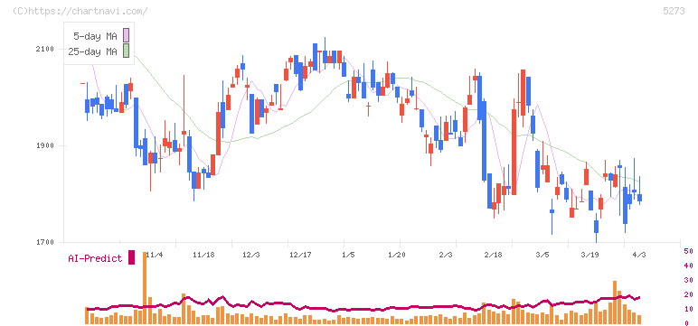 三谷セキサン(5273)の日足チャート