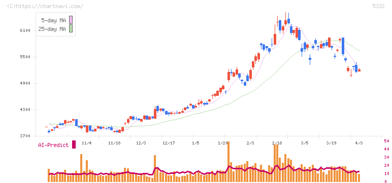 ＴＯＴＯ(5332)の日足チャート
