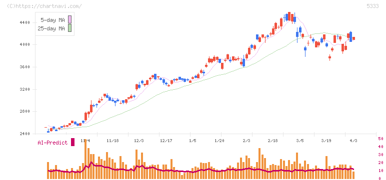 日本ガイシ(5333)の日足チャート