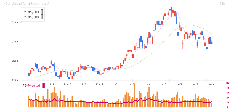 フジミインコーポレーテッド(5384)の日足チャート