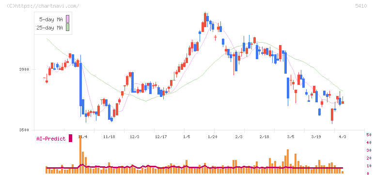 合同製鐵(5410)の日足チャート