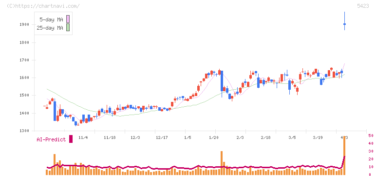 東京製鐵(5423)の日足チャート