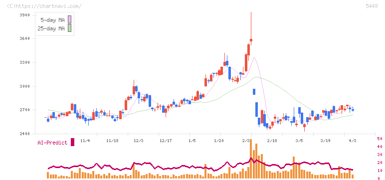 大阪製鐵(5449)の日足チャート