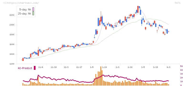 大同特殊鋼(5471)の日足チャート