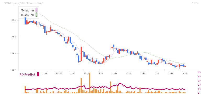 Ｇｌｏｂｅｅ(5575)の日足チャート