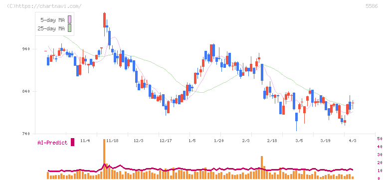Ｌａｂｏｒｏ．ＡＩ(5586)の日足チャート