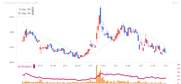 日本鋳鉄管(5612)の日足チャート