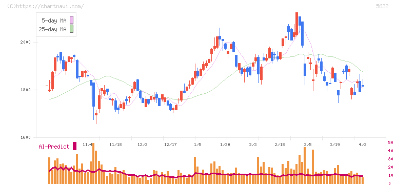 三菱製鋼(5632)の日足チャート