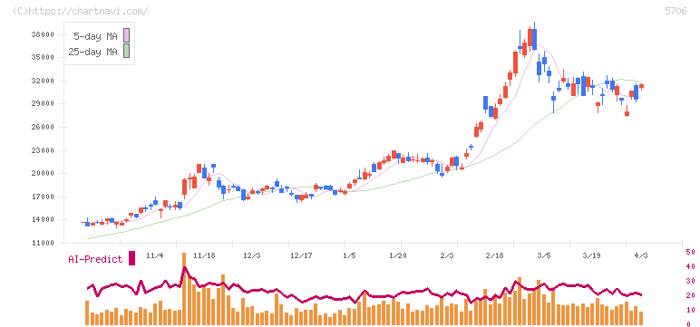 三井金属(5706)の日足チャート