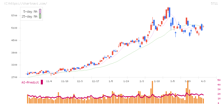 三菱マテリアル(5711)の日足チャート