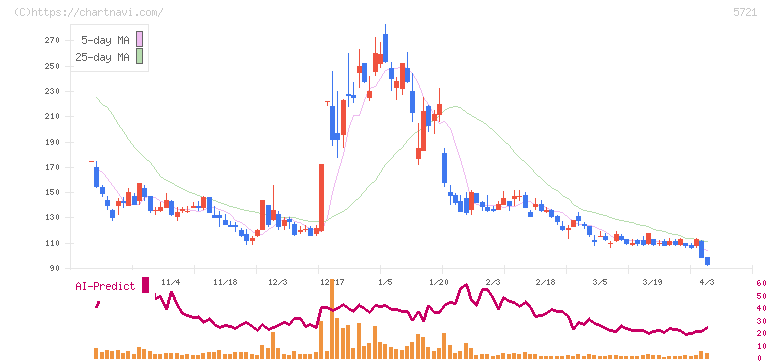 エス・サイエンス(5721)の日足チャート