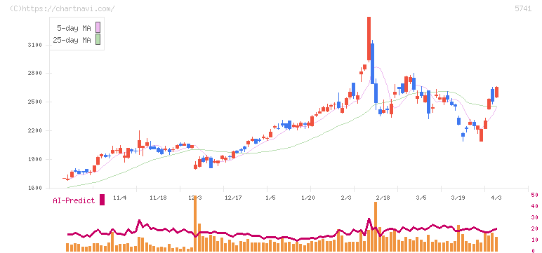 ＵＡＣＪ(5741)の日足チャート