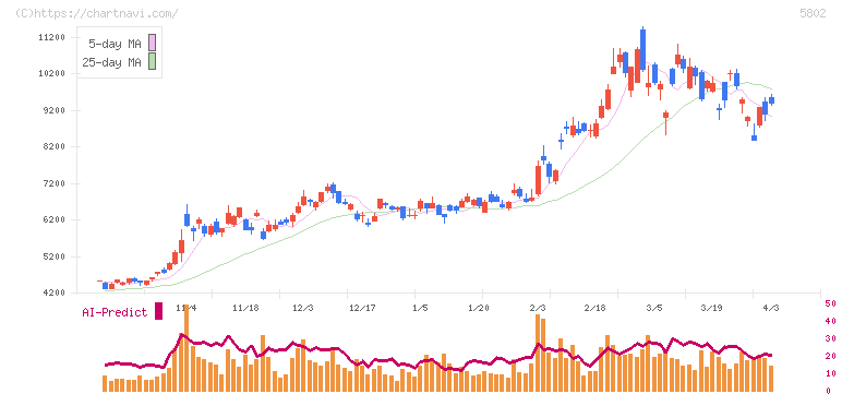 住友電気工業(5802)の日足チャート