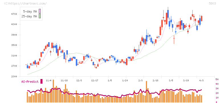 フジクラ(5803)の日足チャート