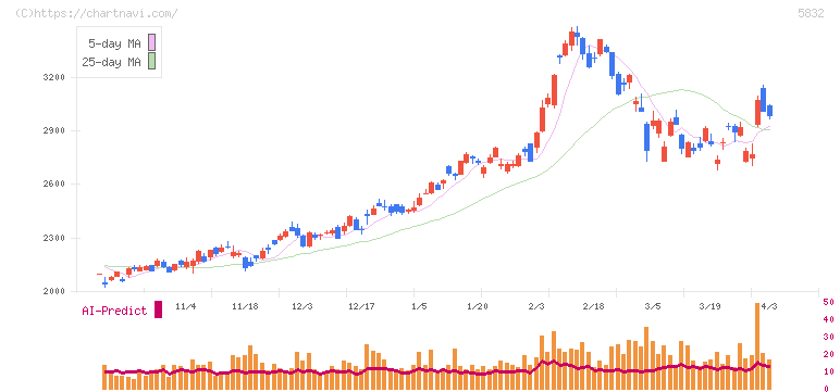 ちゅうぎんフィナンシャルグループ(5832)の日足チャート