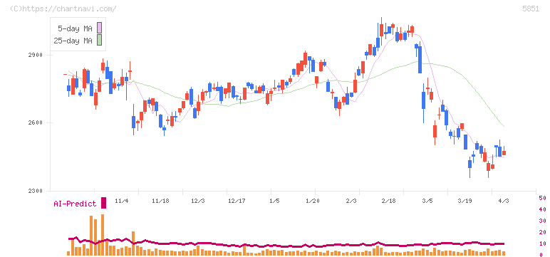 リョービ(5851)の日足チャート