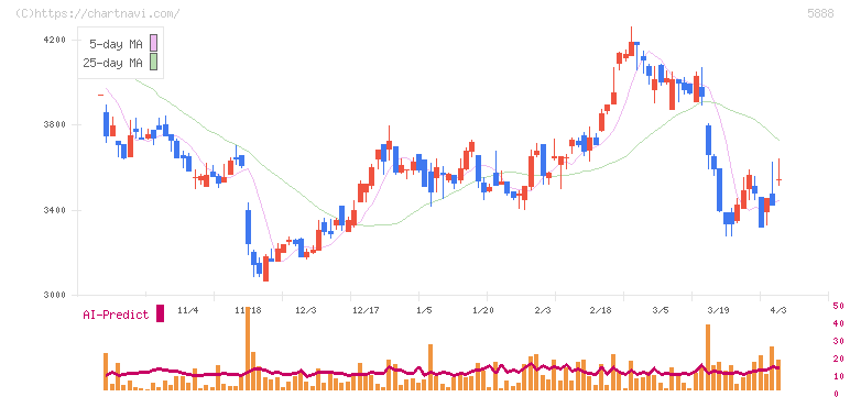 ＤＡＩＷＡ　ＣＹＣＬＥ(5888)の日足チャート