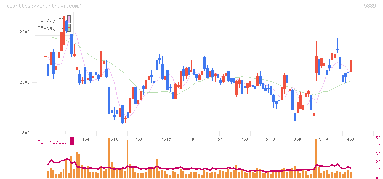 Ｊａｐａｎ　Ｅｙｅｗｅａｒ　Ｈｏｌｄｉｎｇｓ(5889)の日足チャート