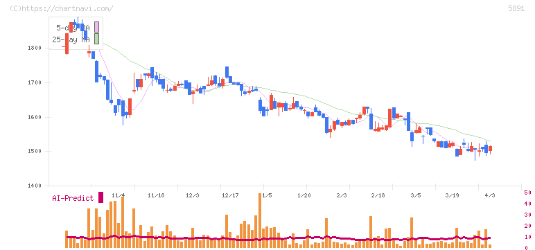 魁力屋(5891)の日足チャート